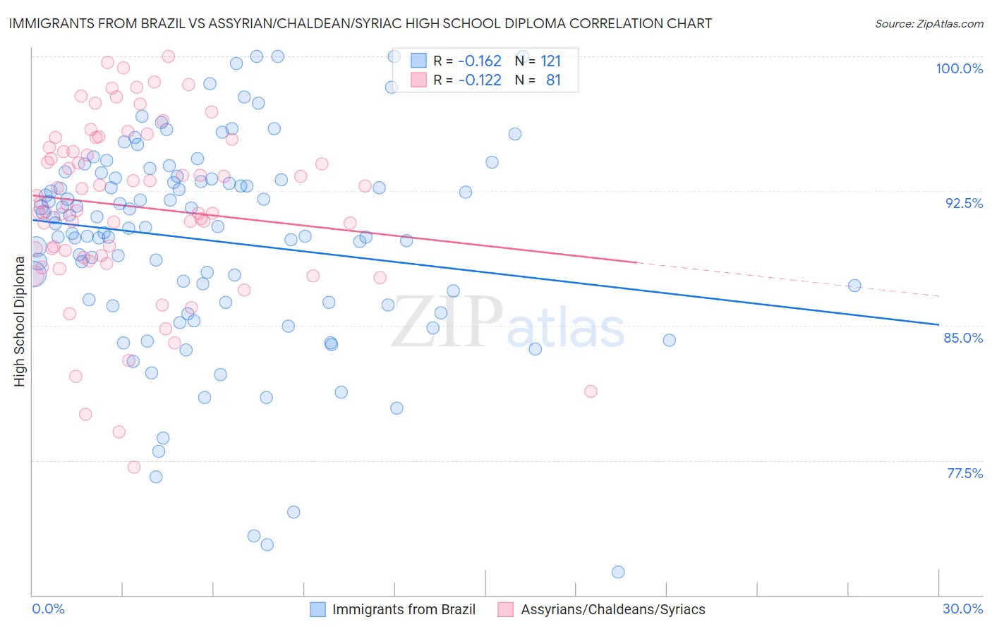 Immigrants from Brazil vs Assyrian/Chaldean/Syriac High School Diploma