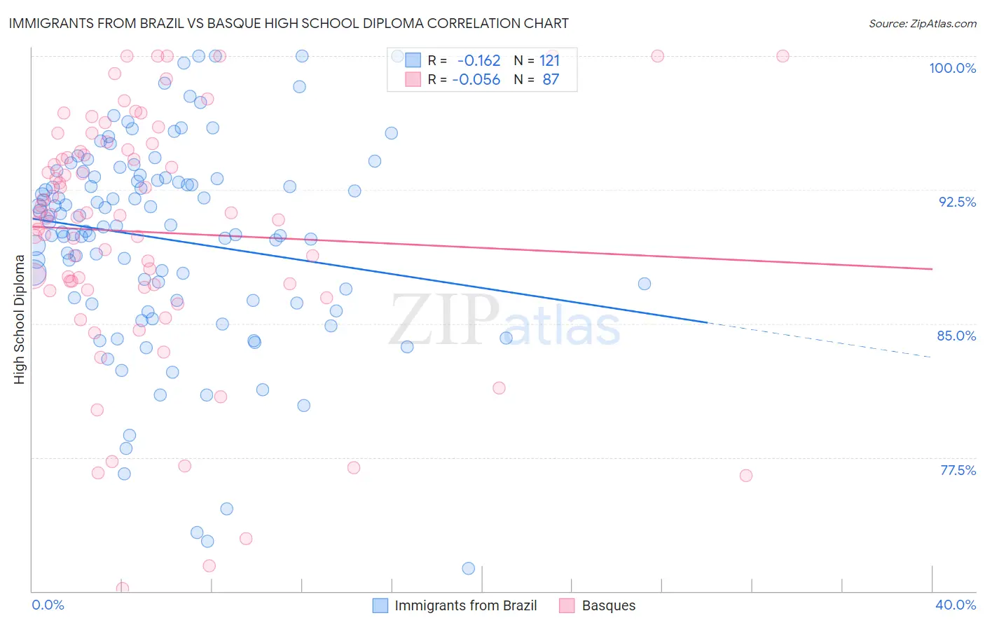 Immigrants from Brazil vs Basque High School Diploma