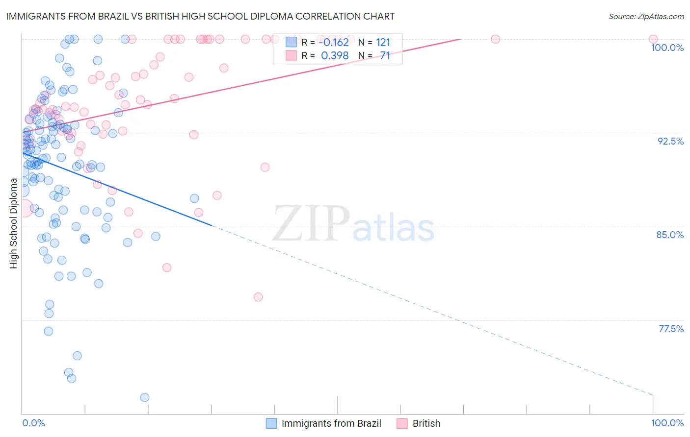 Immigrants from Brazil vs British High School Diploma