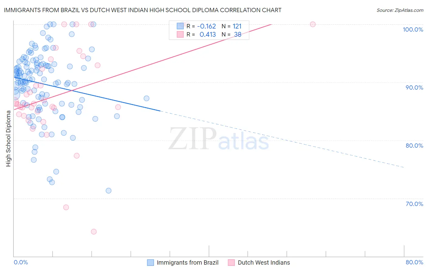 Immigrants from Brazil vs Dutch West Indian High School Diploma