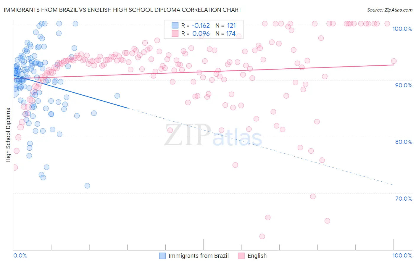 Immigrants from Brazil vs English High School Diploma