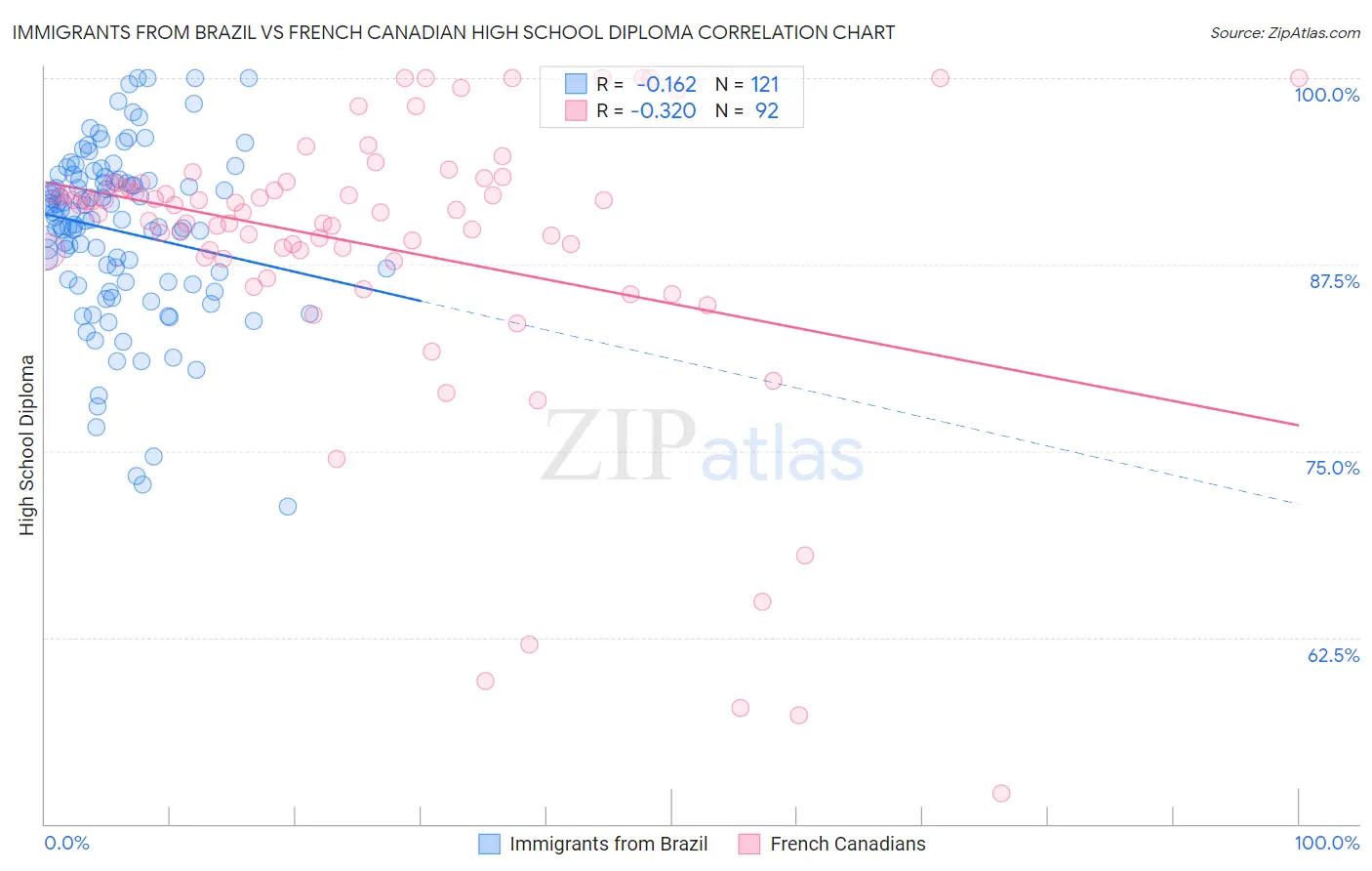 Immigrants from Brazil vs French Canadian High School Diploma