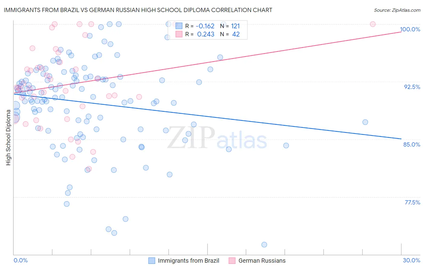 Immigrants from Brazil vs German Russian High School Diploma