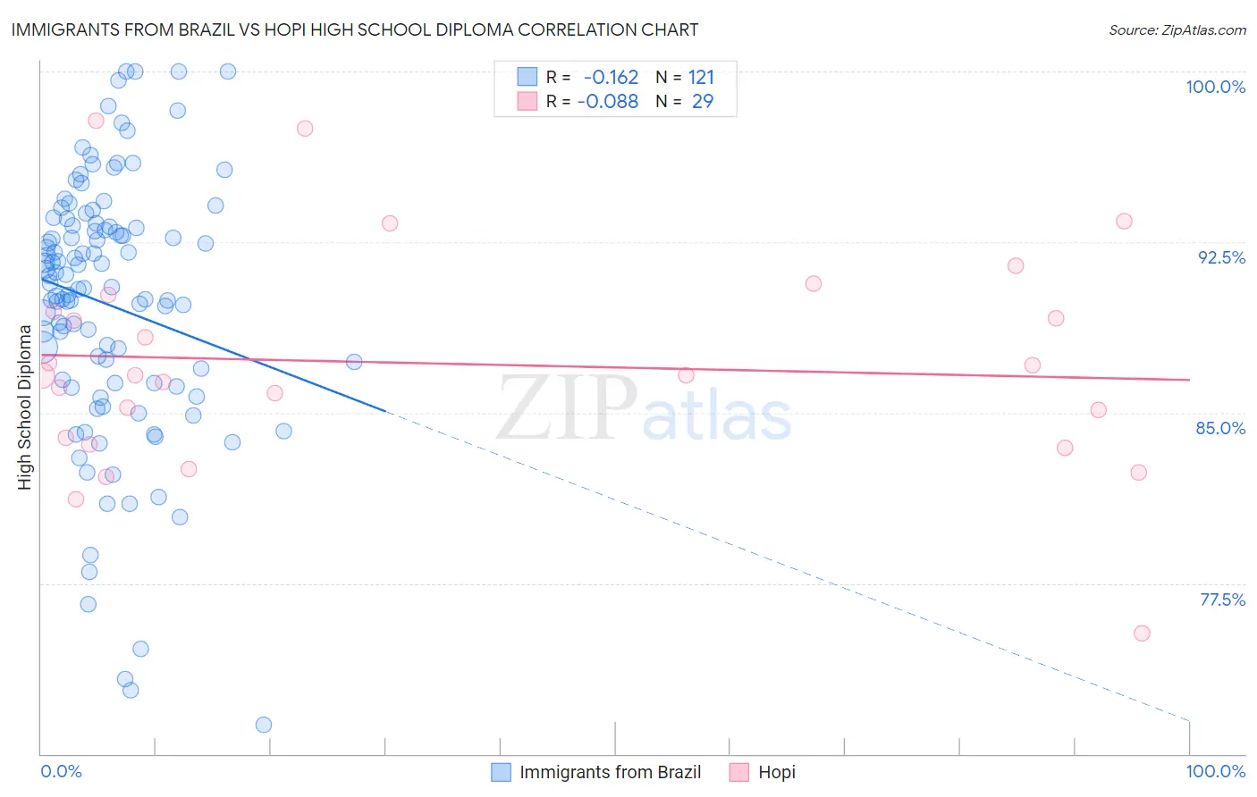 Immigrants from Brazil vs Hopi High School Diploma