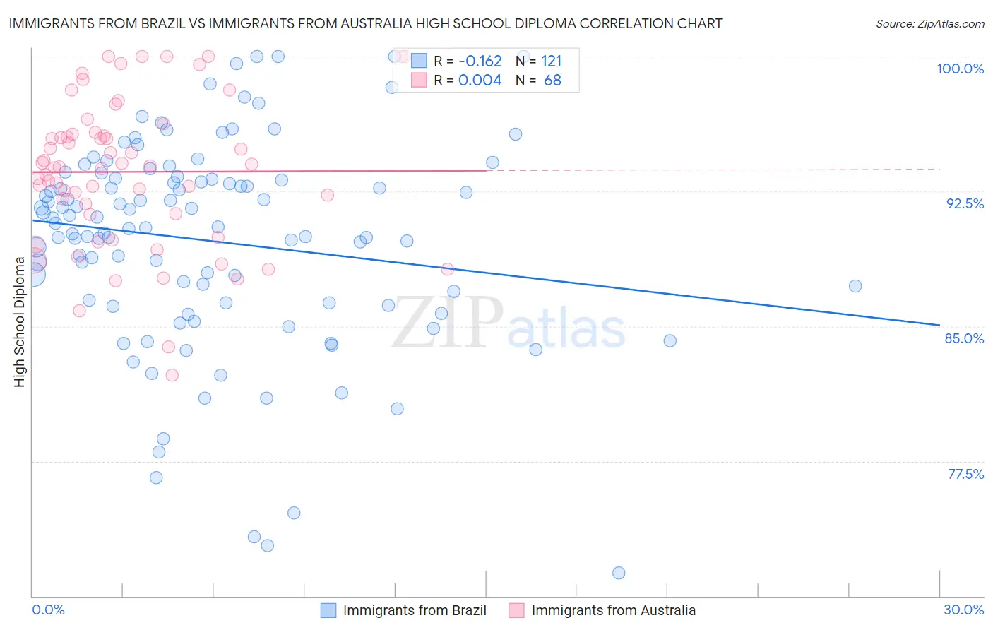 Immigrants from Brazil vs Immigrants from Australia High School Diploma