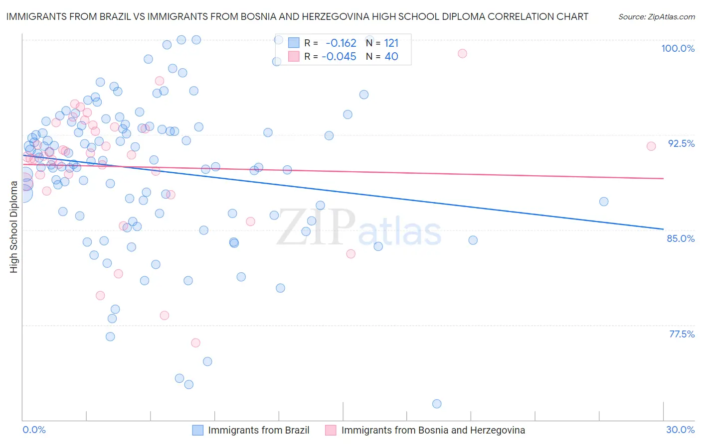 Immigrants from Brazil vs Immigrants from Bosnia and Herzegovina High School Diploma
