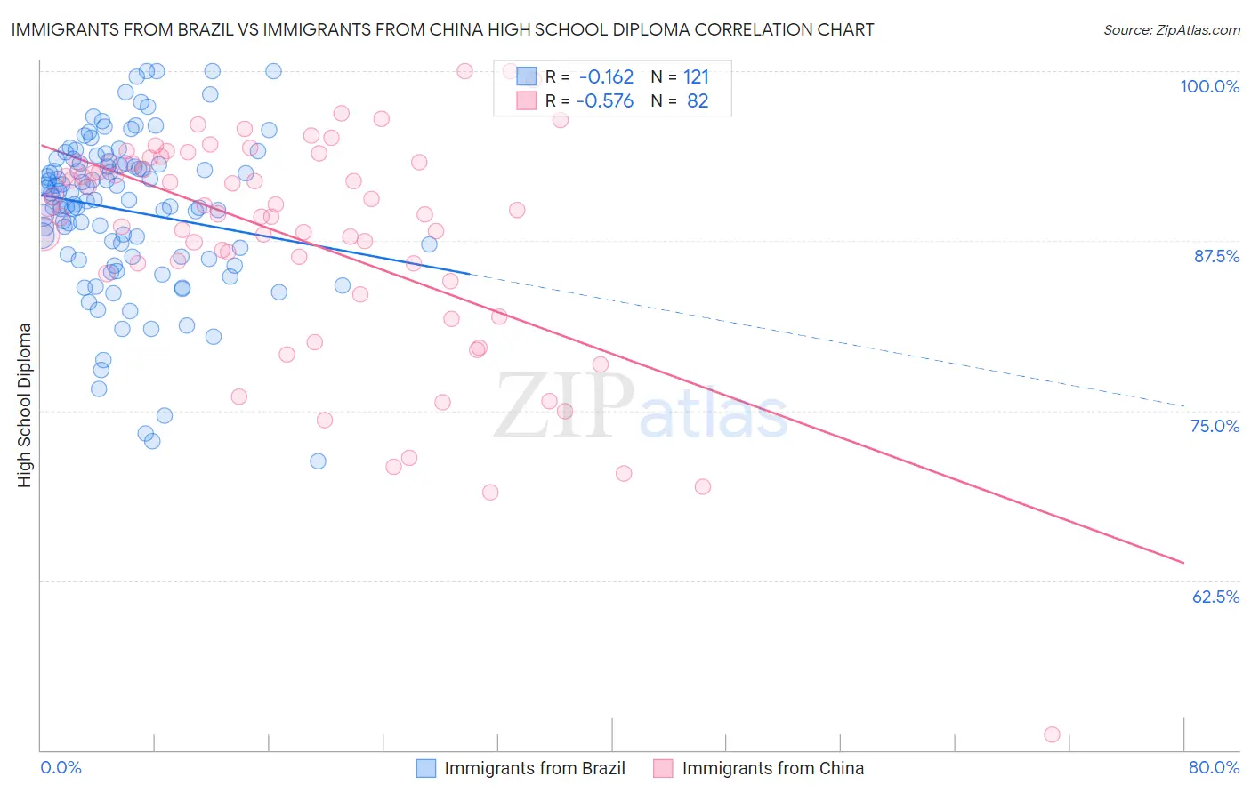 Immigrants from Brazil vs Immigrants from China High School Diploma