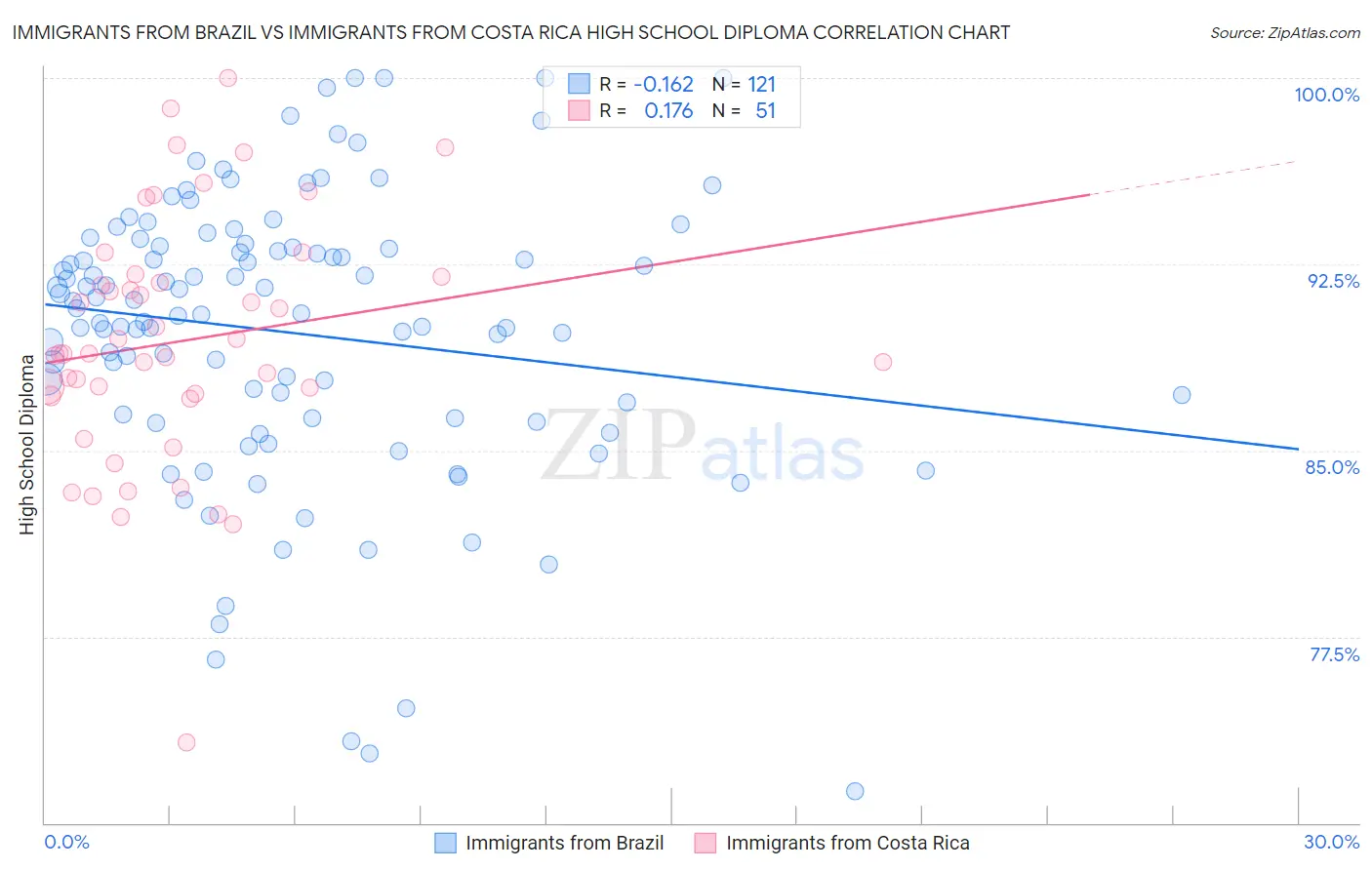 Immigrants from Brazil vs Immigrants from Costa Rica High School Diploma