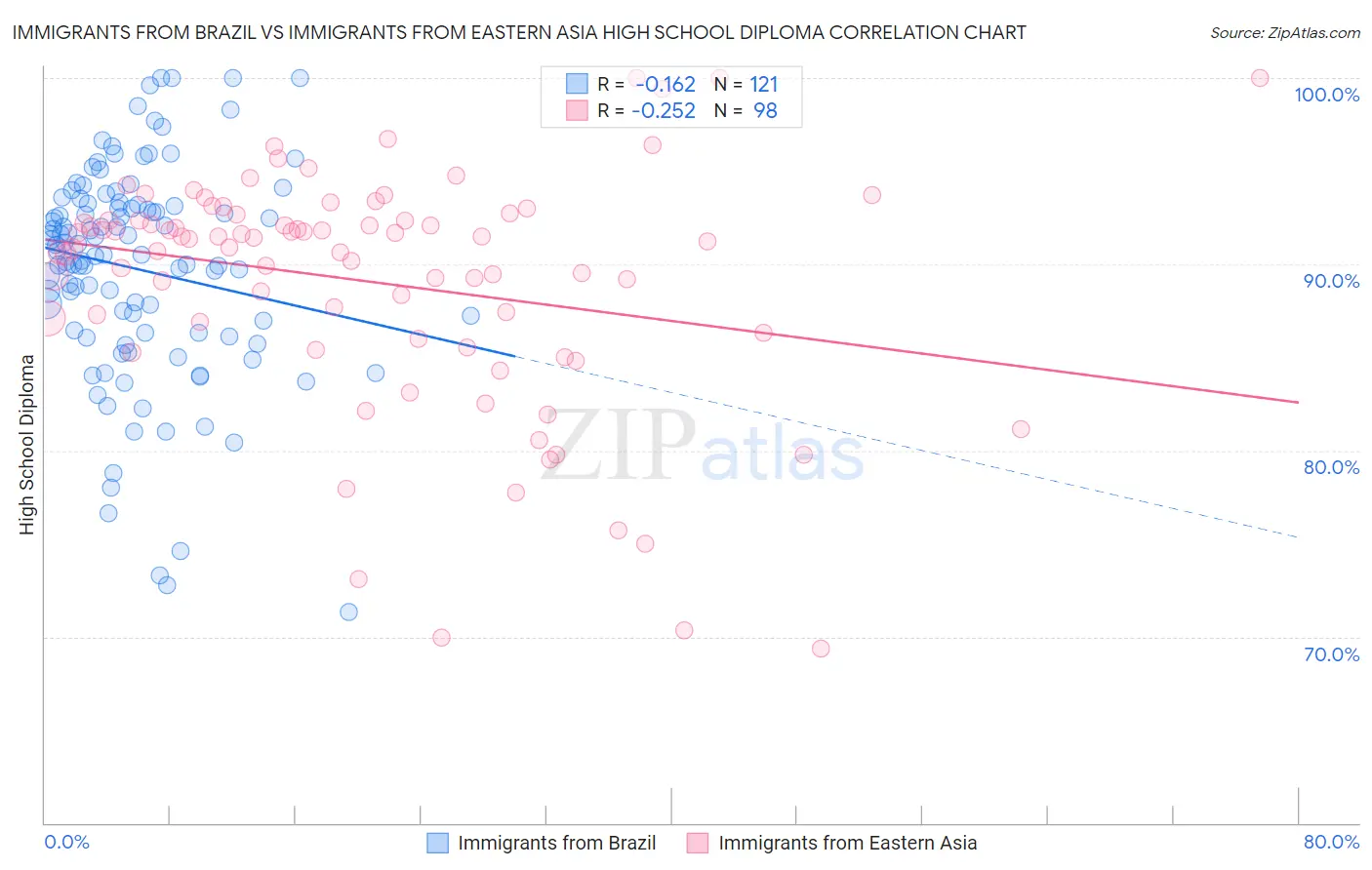 Immigrants from Brazil vs Immigrants from Eastern Asia High School Diploma