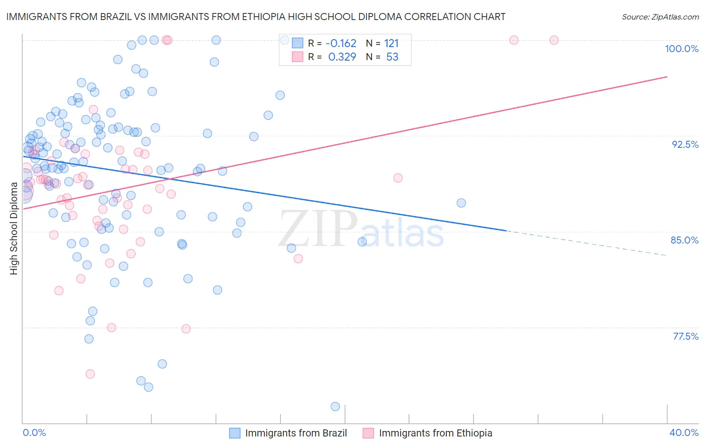 Immigrants from Brazil vs Immigrants from Ethiopia High School Diploma