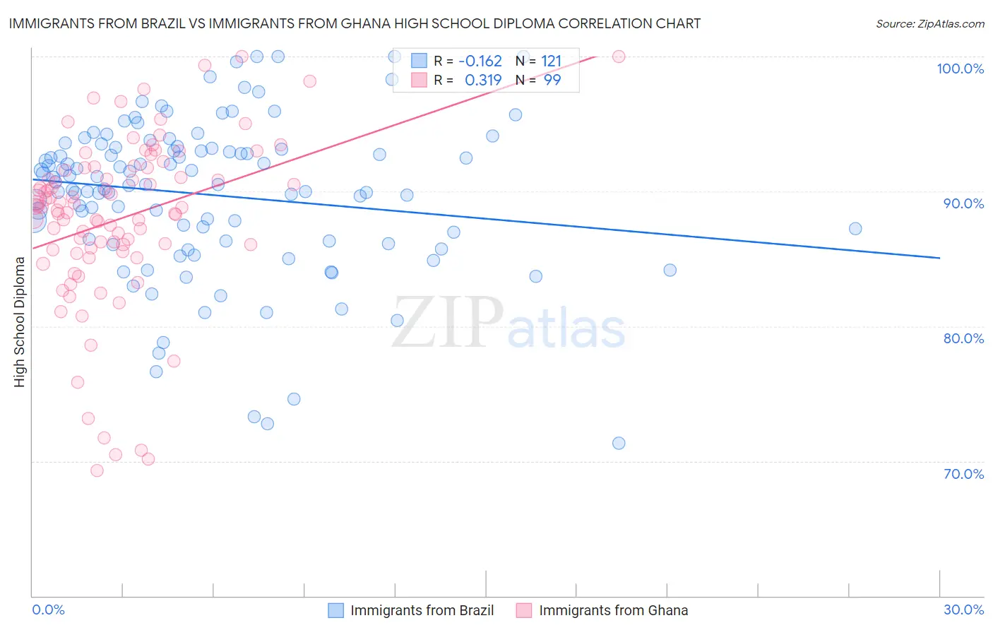 Immigrants from Brazil vs Immigrants from Ghana High School Diploma