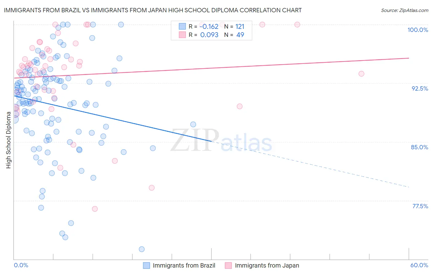 Immigrants from Brazil vs Immigrants from Japan High School Diploma