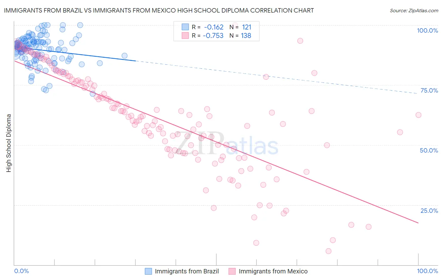 Immigrants from Brazil vs Immigrants from Mexico High School Diploma