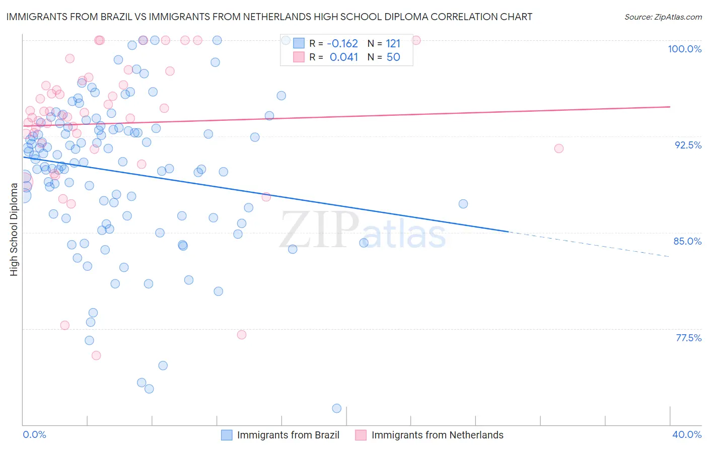 Immigrants from Brazil vs Immigrants from Netherlands High School Diploma