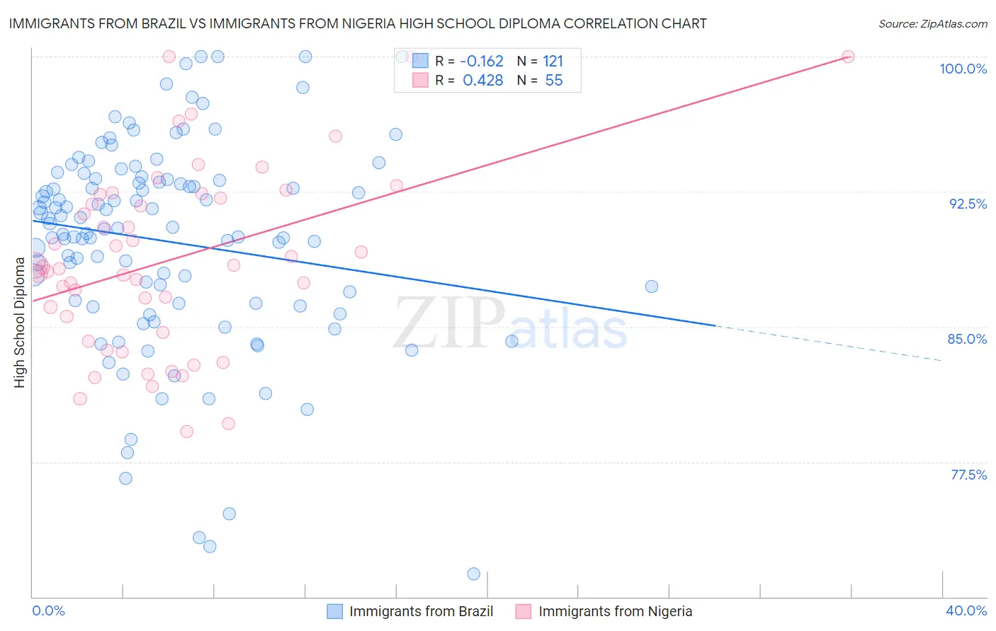 Immigrants from Brazil vs Immigrants from Nigeria High School Diploma