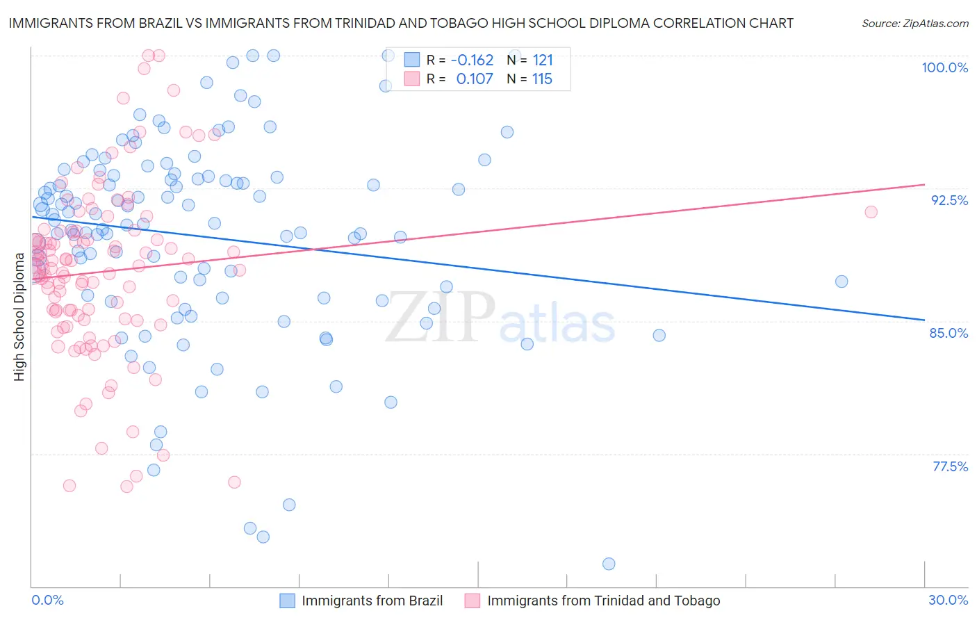 Immigrants from Brazil vs Immigrants from Trinidad and Tobago High School Diploma