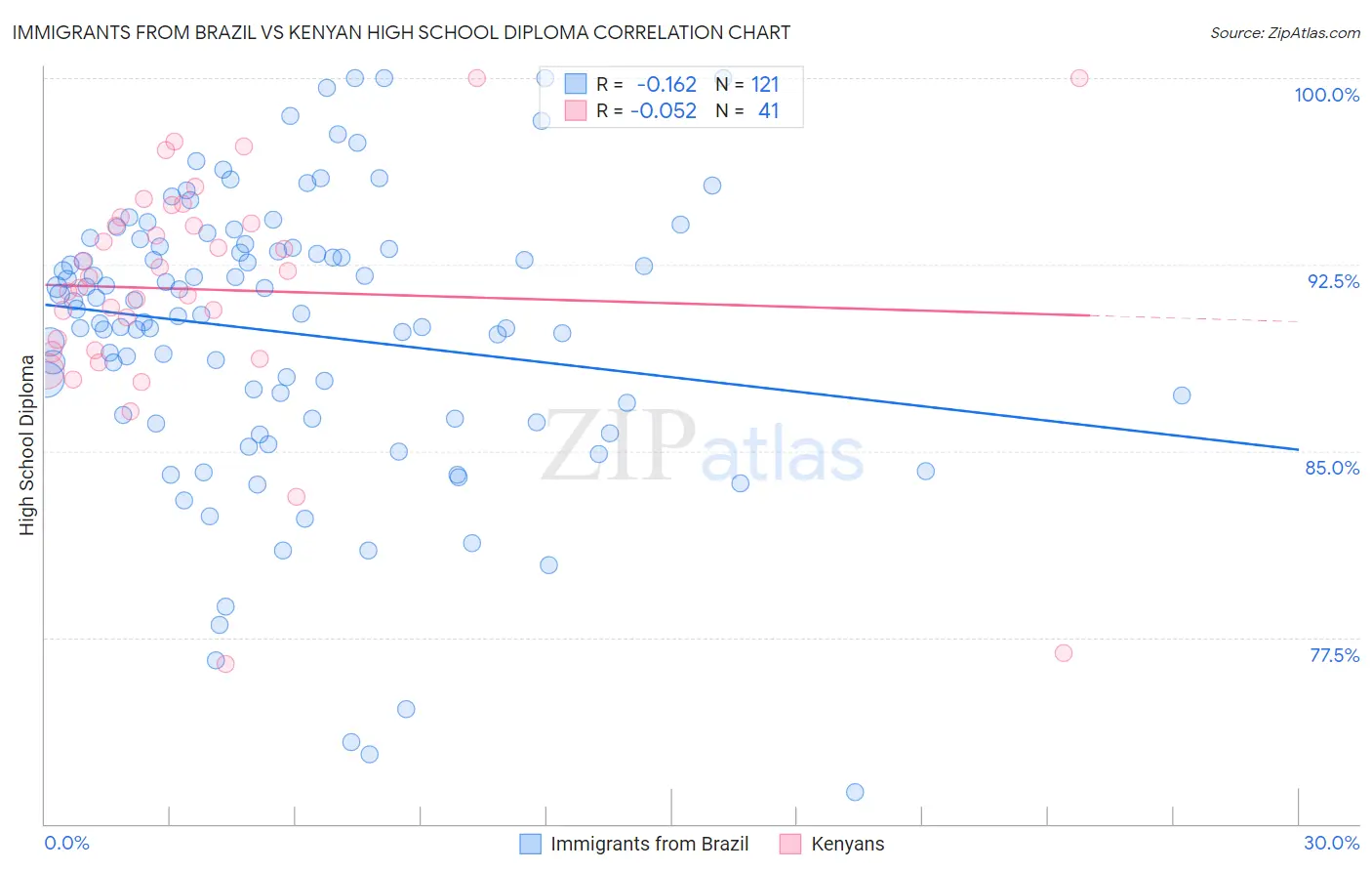 Immigrants from Brazil vs Kenyan High School Diploma