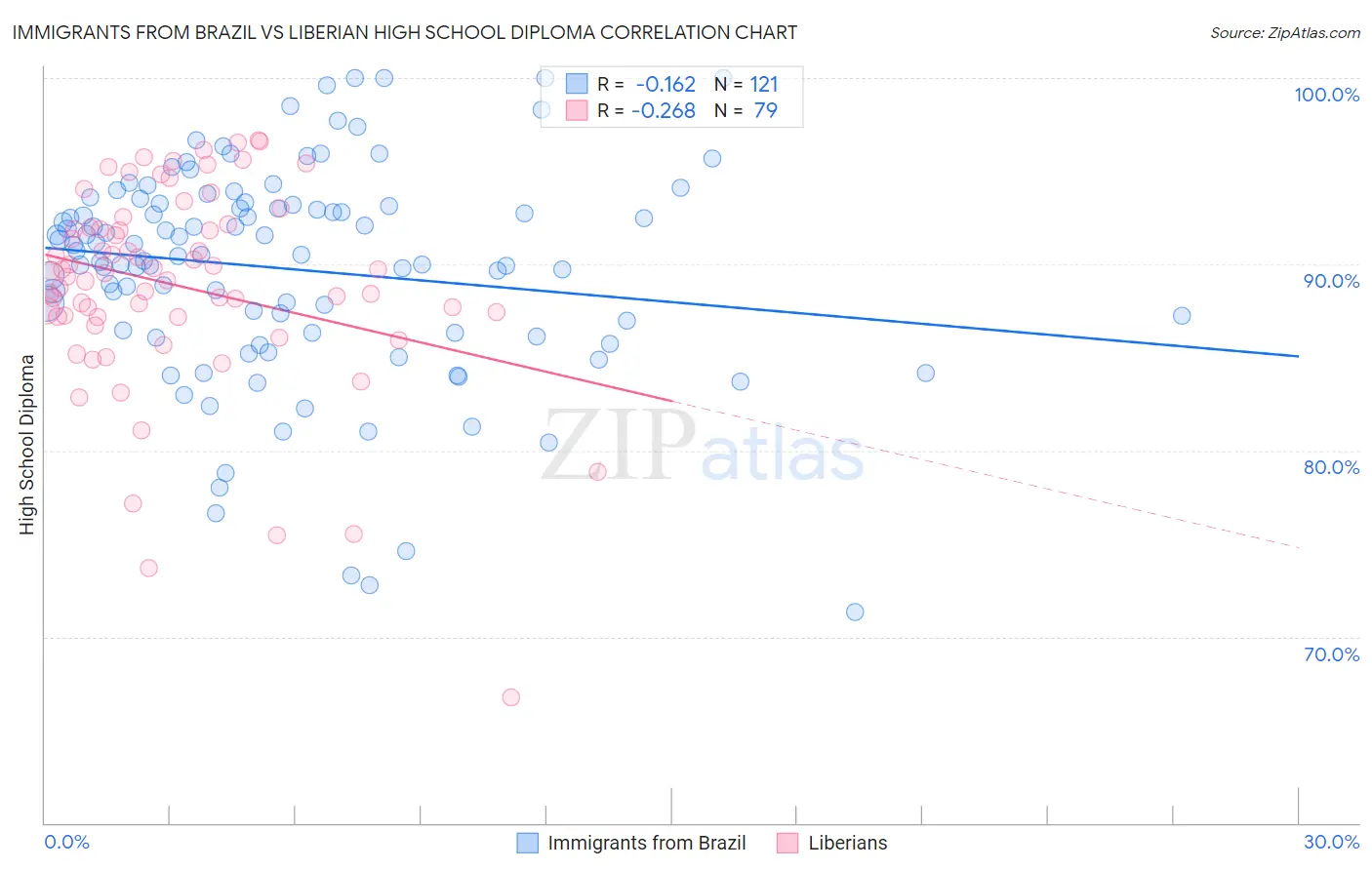 Immigrants from Brazil vs Liberian High School Diploma