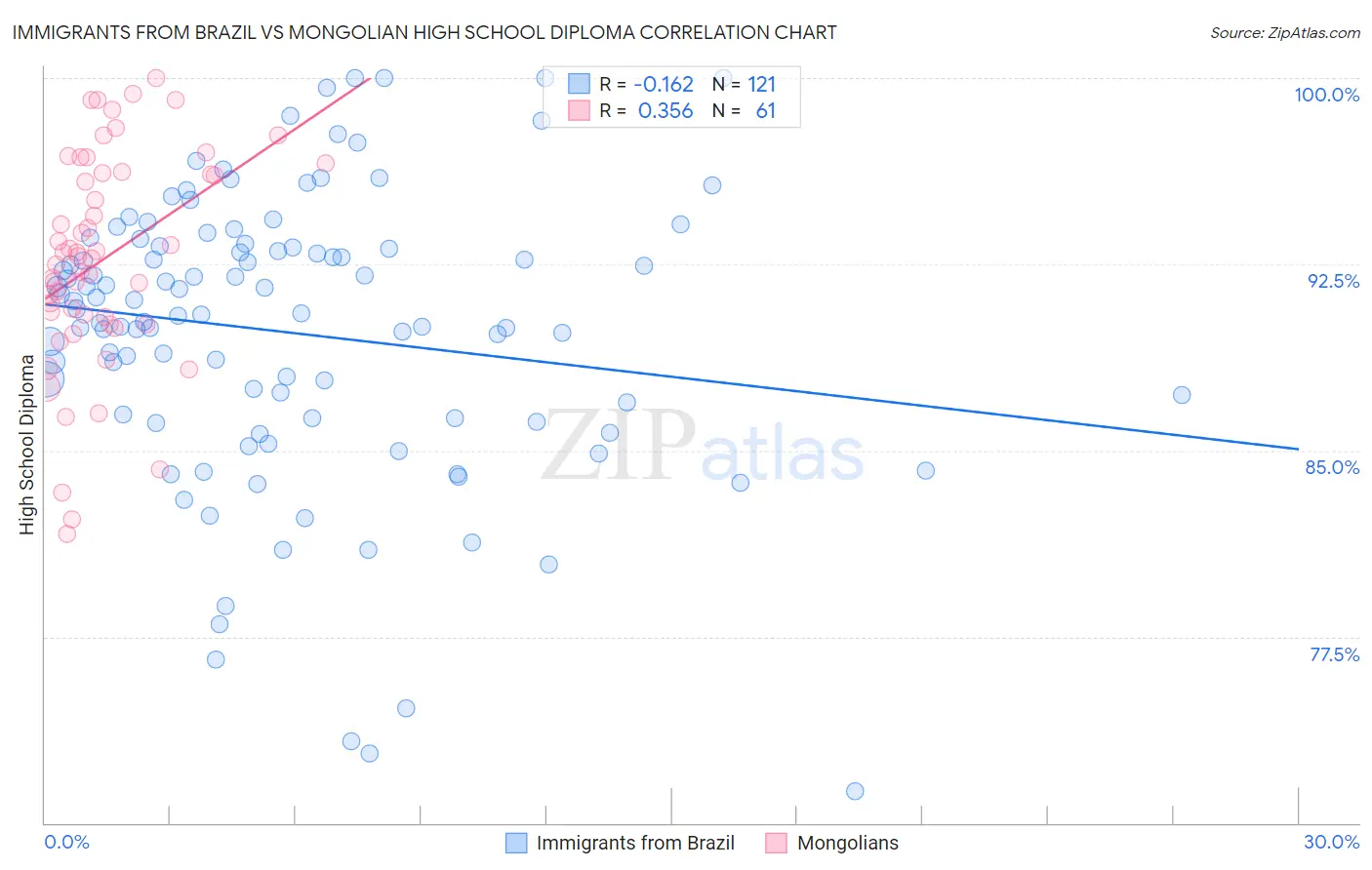 Immigrants from Brazil vs Mongolian High School Diploma