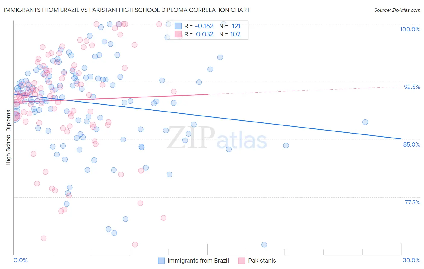 Immigrants from Brazil vs Pakistani High School Diploma