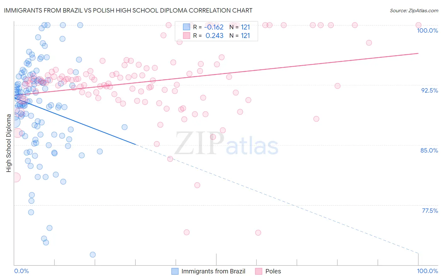 Immigrants from Brazil vs Polish High School Diploma