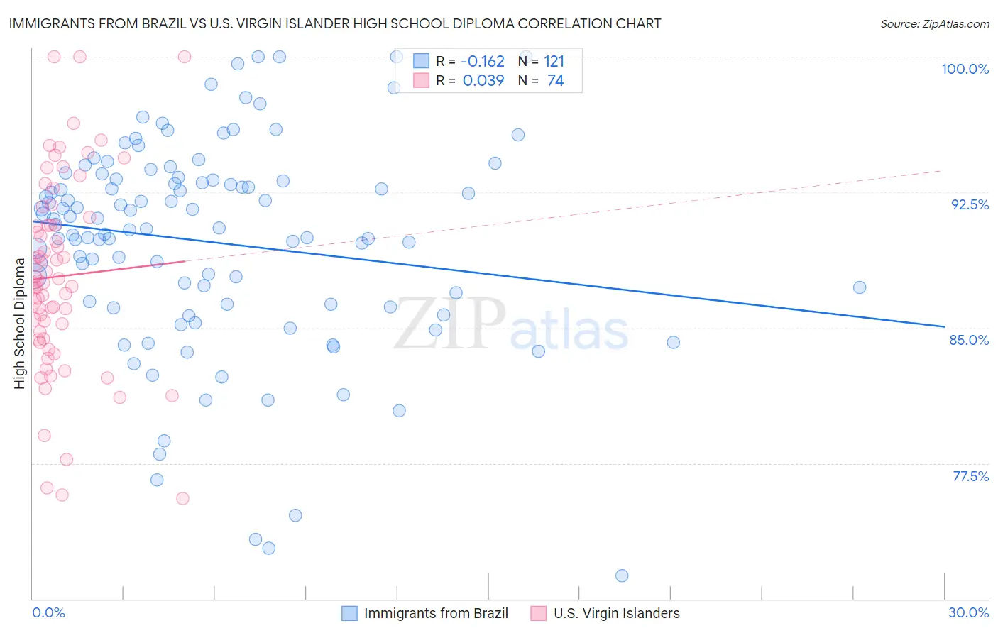 Immigrants from Brazil vs U.S. Virgin Islander High School Diploma