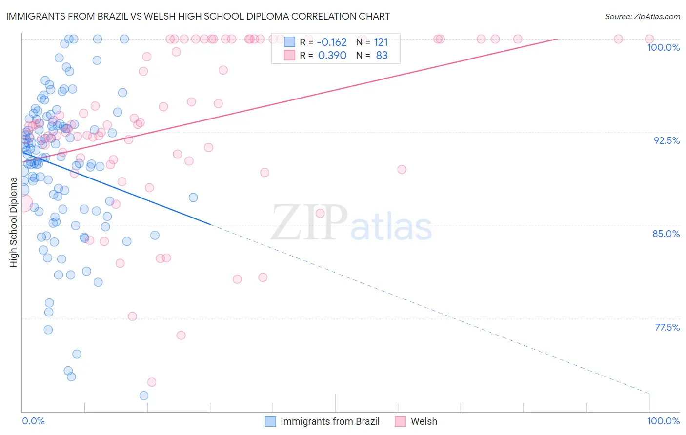 Immigrants from Brazil vs Welsh High School Diploma