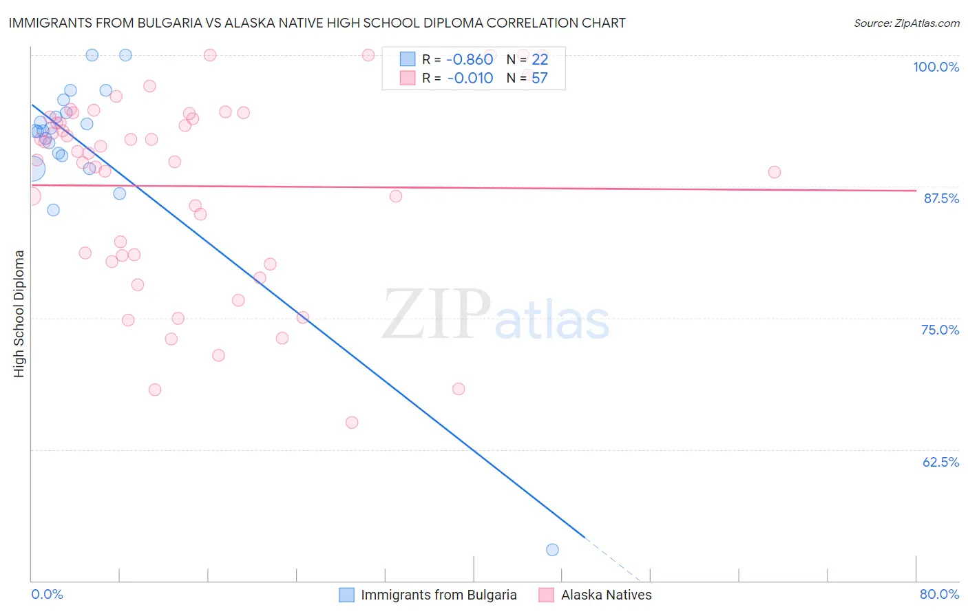 Immigrants from Bulgaria vs Alaska Native High School Diploma