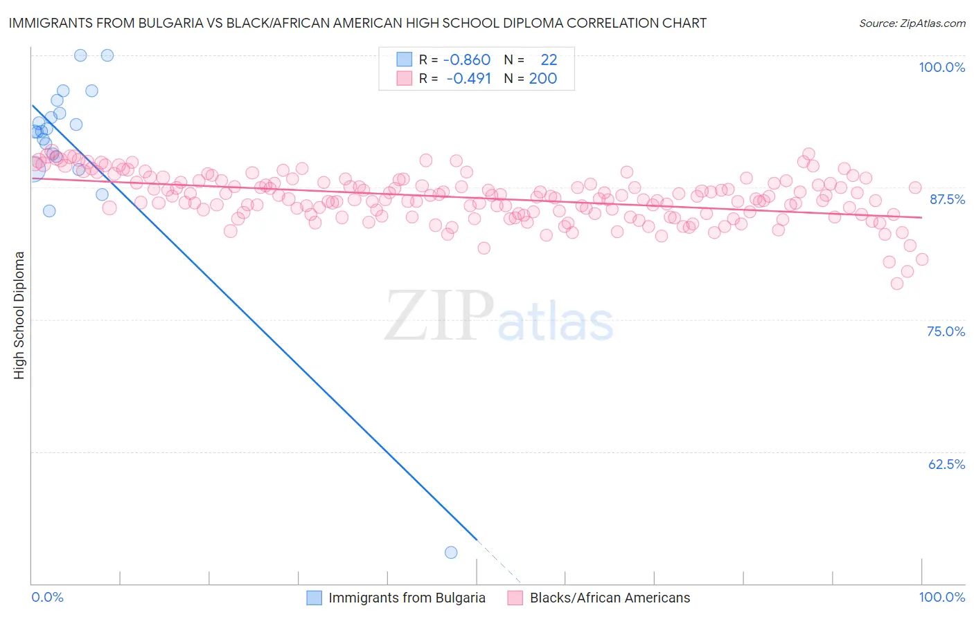 Immigrants from Bulgaria vs Black/African American High School Diploma