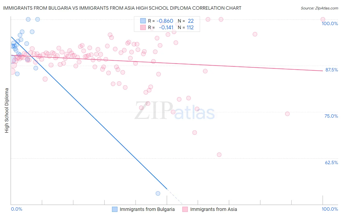 Immigrants from Bulgaria vs Immigrants from Asia High School Diploma