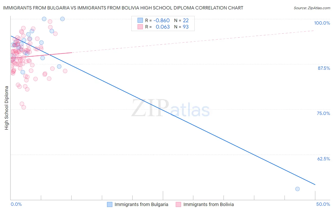 Immigrants from Bulgaria vs Immigrants from Bolivia High School Diploma