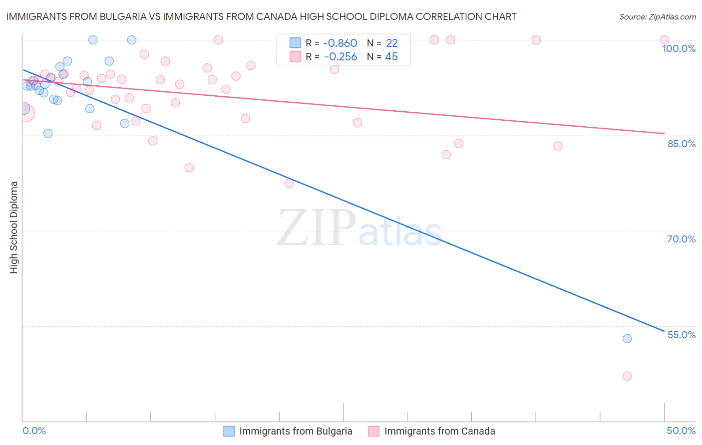 Immigrants from Bulgaria vs Immigrants from Canada High School Diploma