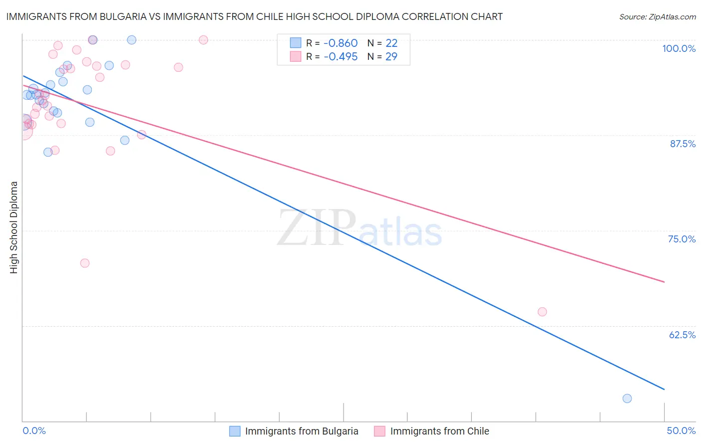 Immigrants from Bulgaria vs Immigrants from Chile High School Diploma