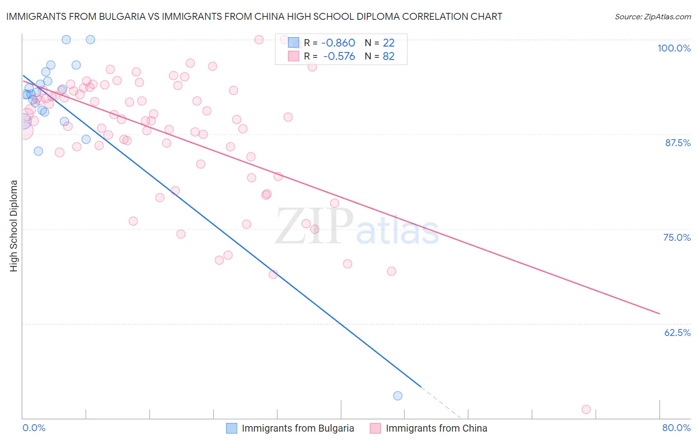 Immigrants from Bulgaria vs Immigrants from China High School Diploma