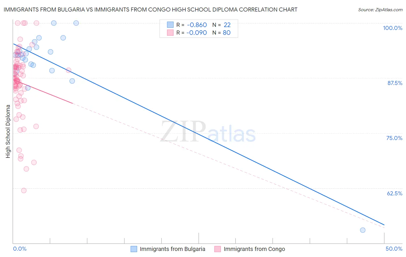 Immigrants from Bulgaria vs Immigrants from Congo High School Diploma