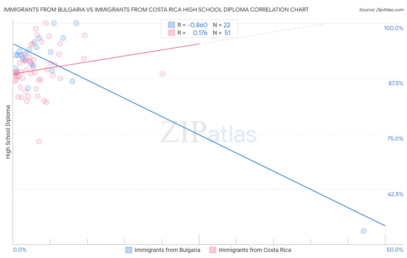 Immigrants from Bulgaria vs Immigrants from Costa Rica High School Diploma