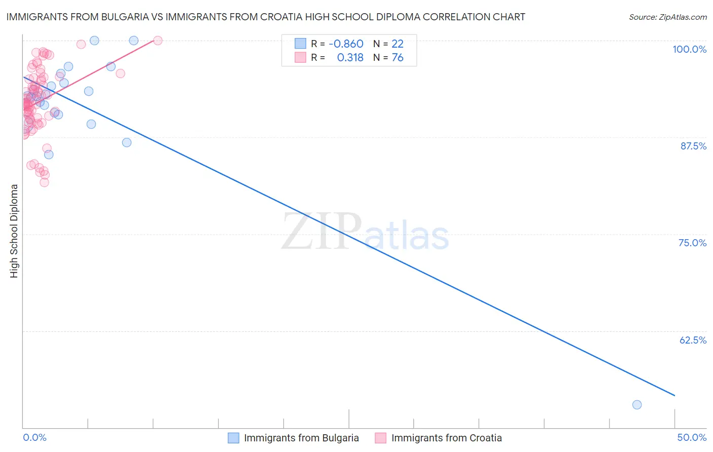 Immigrants from Bulgaria vs Immigrants from Croatia High School Diploma