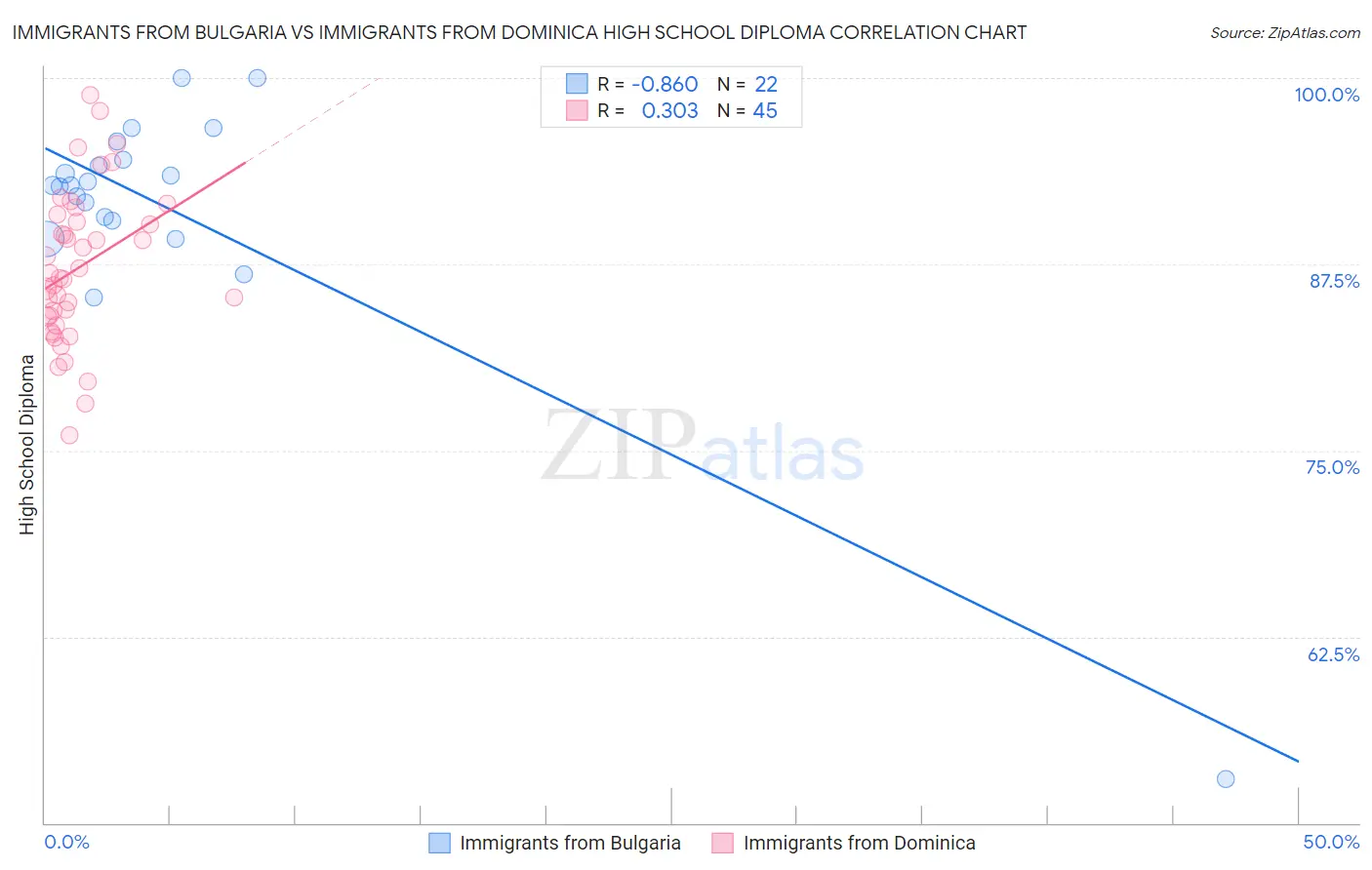 Immigrants from Bulgaria vs Immigrants from Dominica High School Diploma