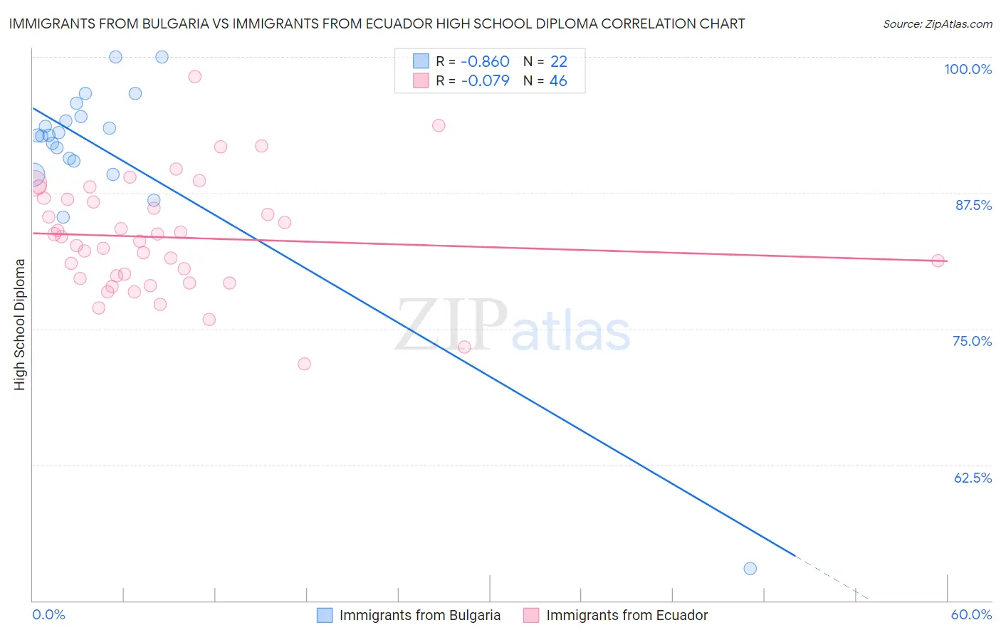 Immigrants from Bulgaria vs Immigrants from Ecuador High School Diploma