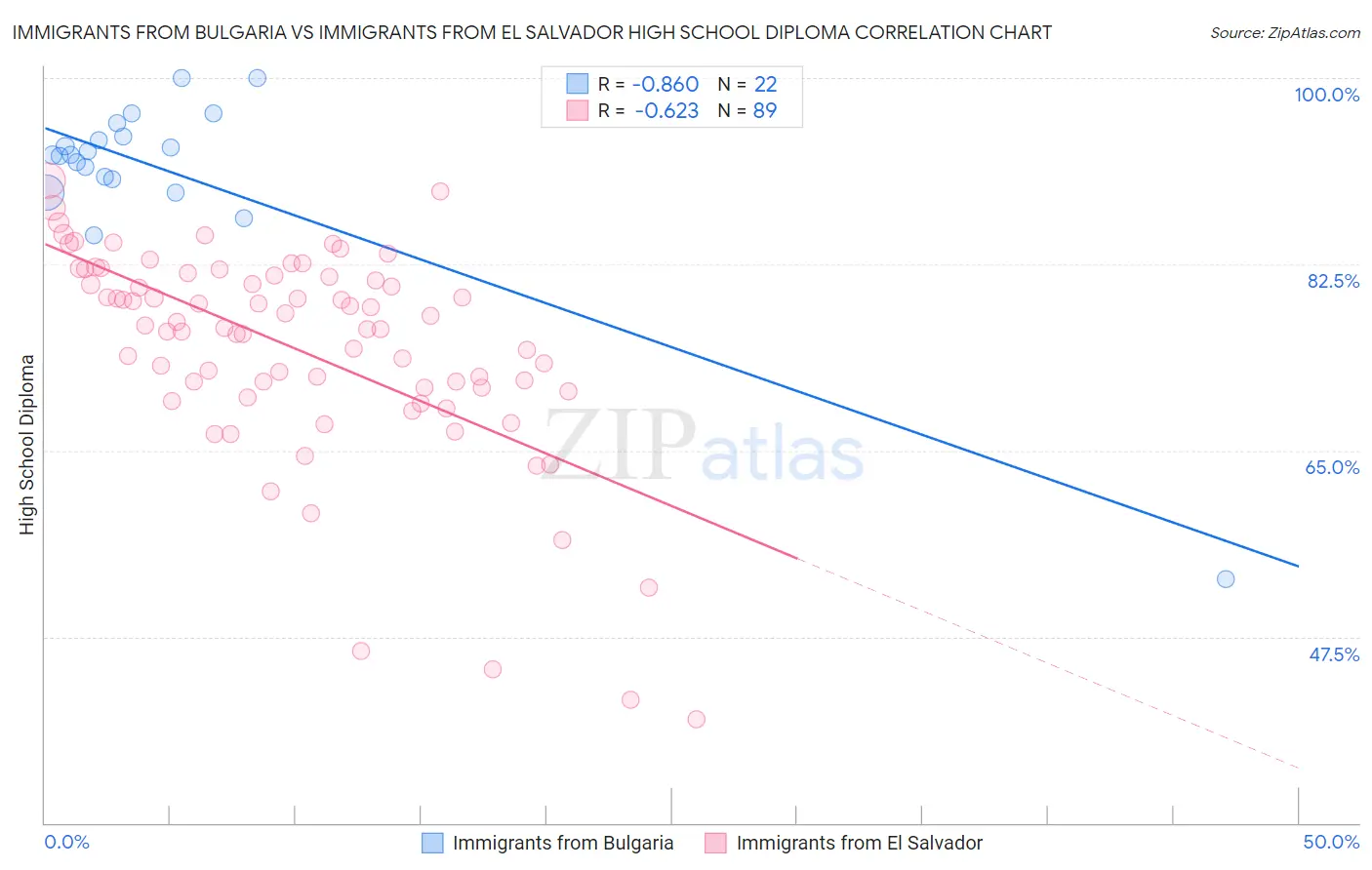 Immigrants from Bulgaria vs Immigrants from El Salvador High School Diploma