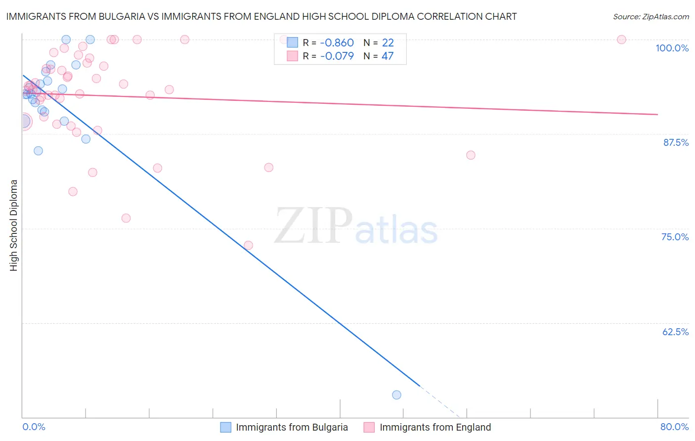 Immigrants from Bulgaria vs Immigrants from England High School Diploma
