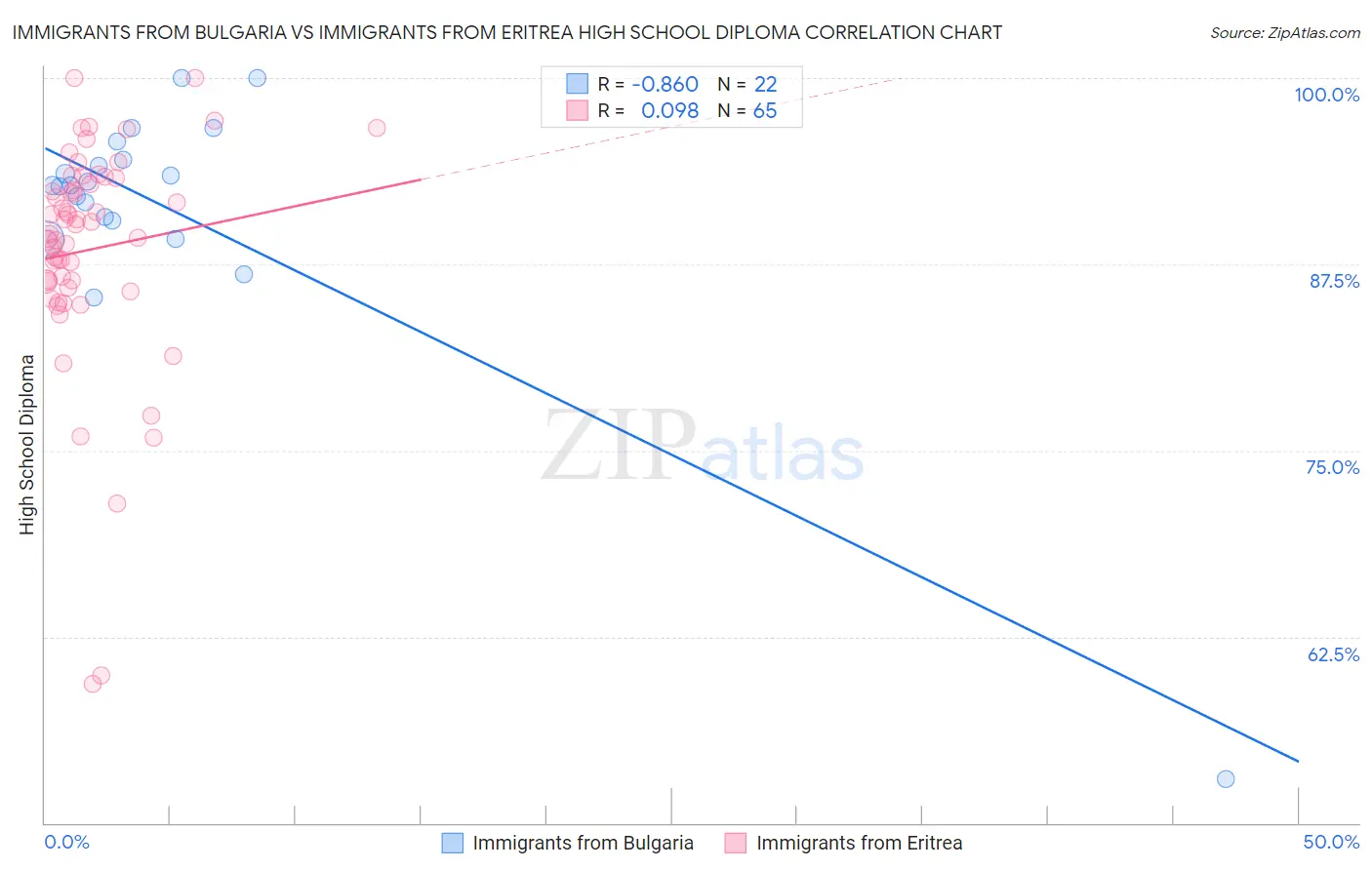 Immigrants from Bulgaria vs Immigrants from Eritrea High School Diploma