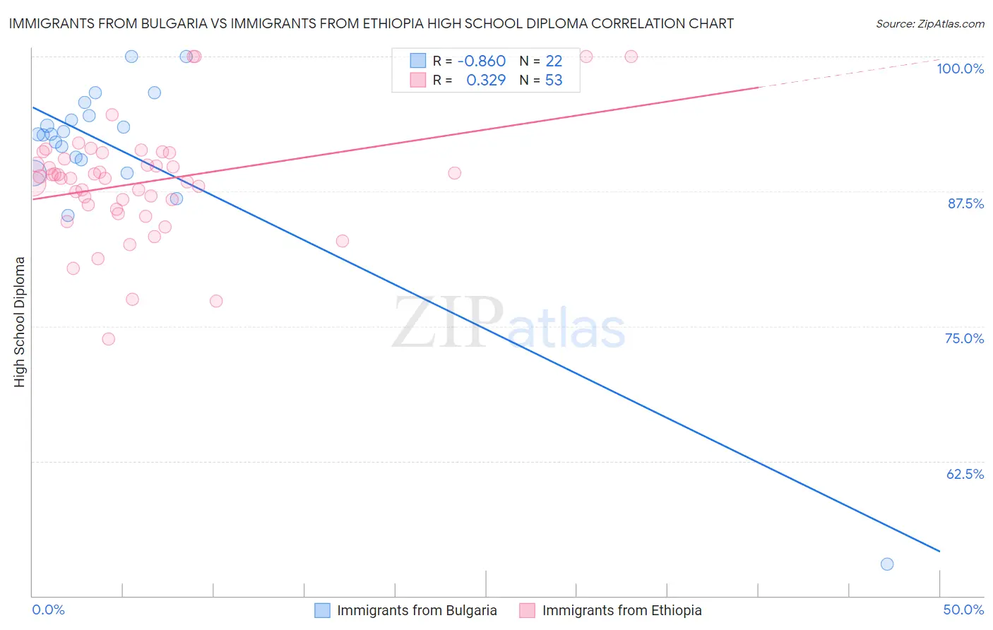 Immigrants from Bulgaria vs Immigrants from Ethiopia High School Diploma