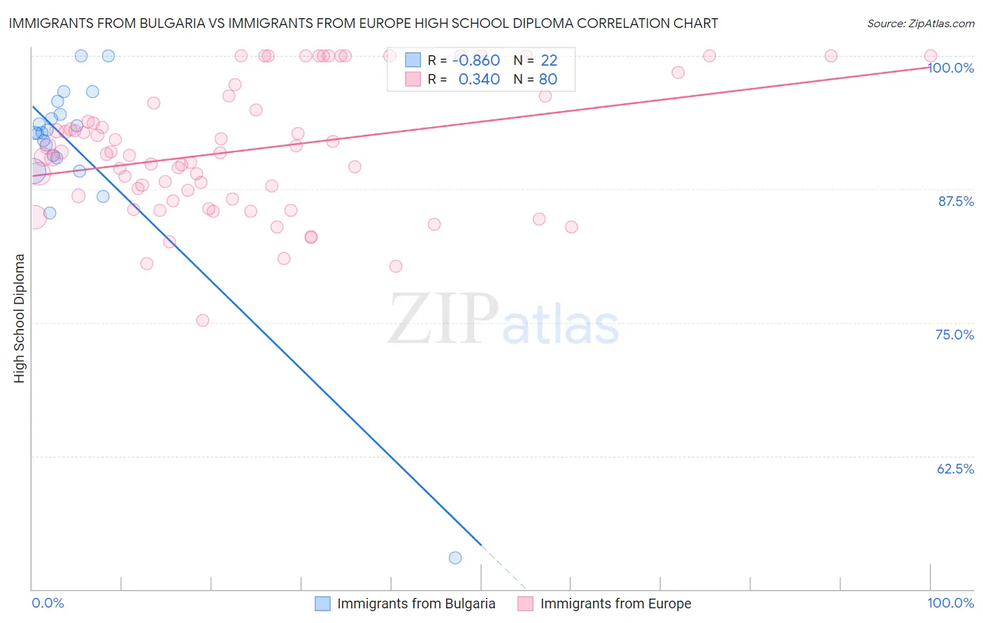 Immigrants from Bulgaria vs Immigrants from Europe High School Diploma