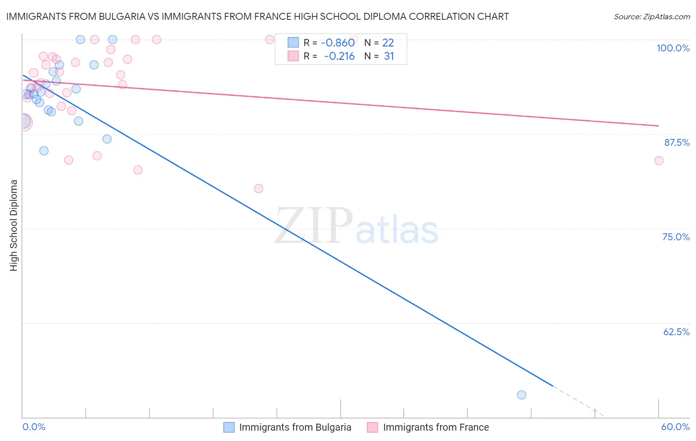 Immigrants from Bulgaria vs Immigrants from France High School Diploma