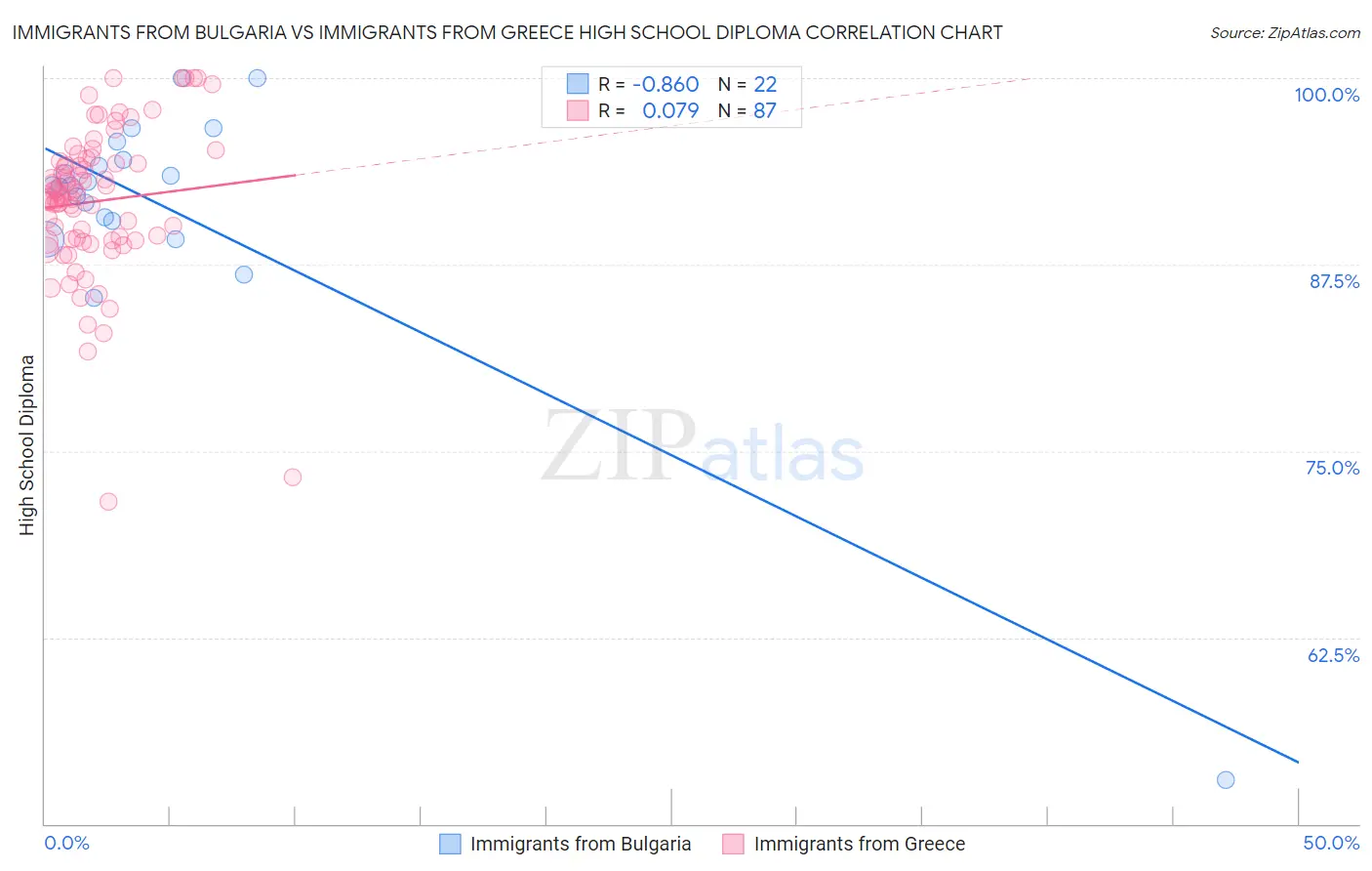 Immigrants from Bulgaria vs Immigrants from Greece High School Diploma