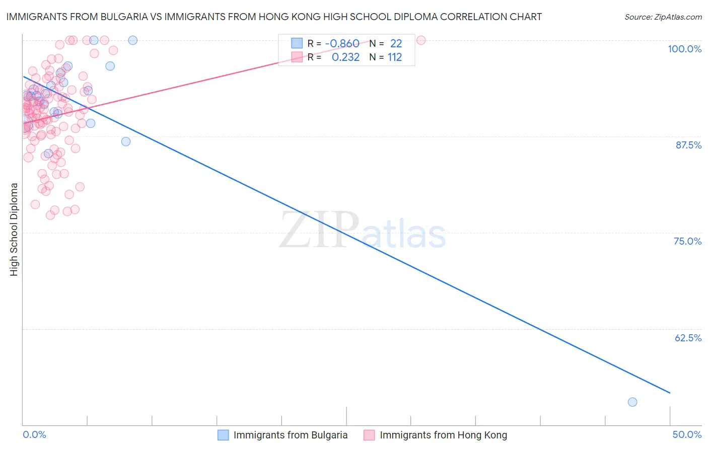 Immigrants from Bulgaria vs Immigrants from Hong Kong High School Diploma