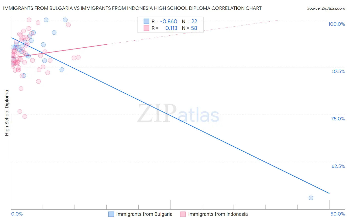 Immigrants from Bulgaria vs Immigrants from Indonesia High School Diploma