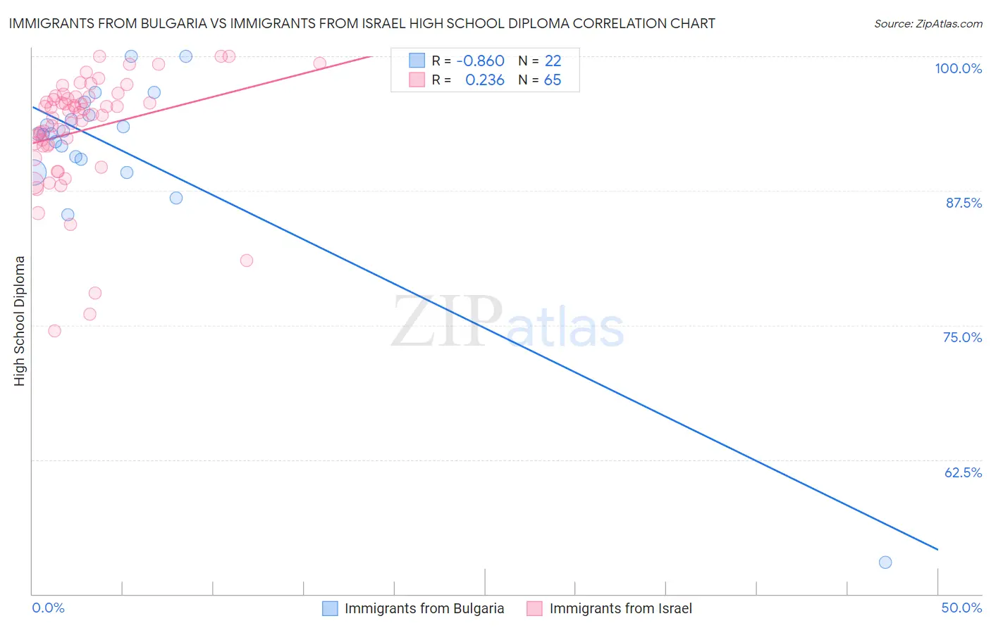 Immigrants from Bulgaria vs Immigrants from Israel High School Diploma