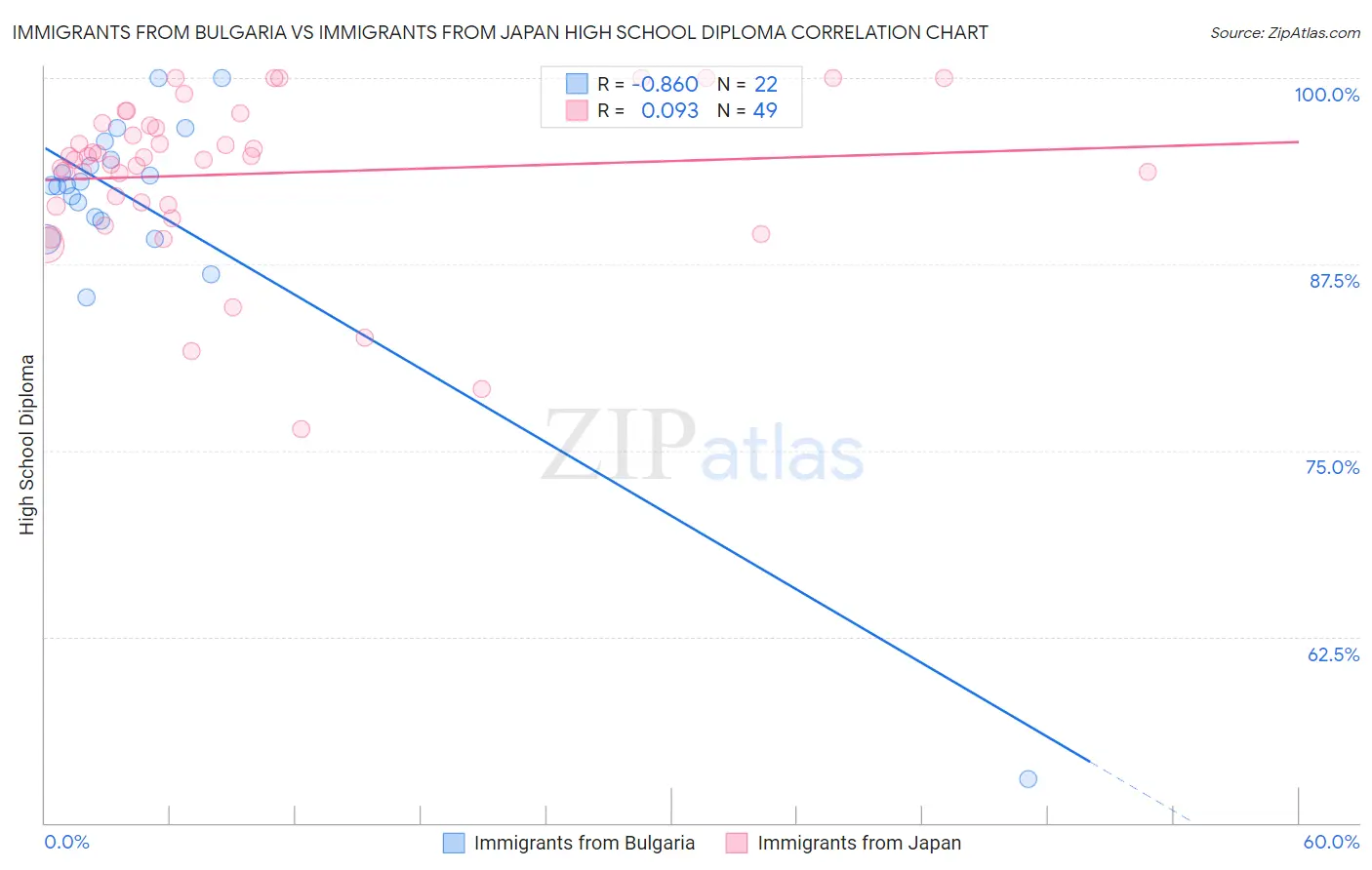 Immigrants from Bulgaria vs Immigrants from Japan High School Diploma